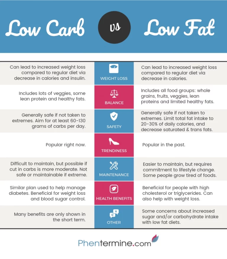 Low Carb vs. Low Fat Diet Infographic