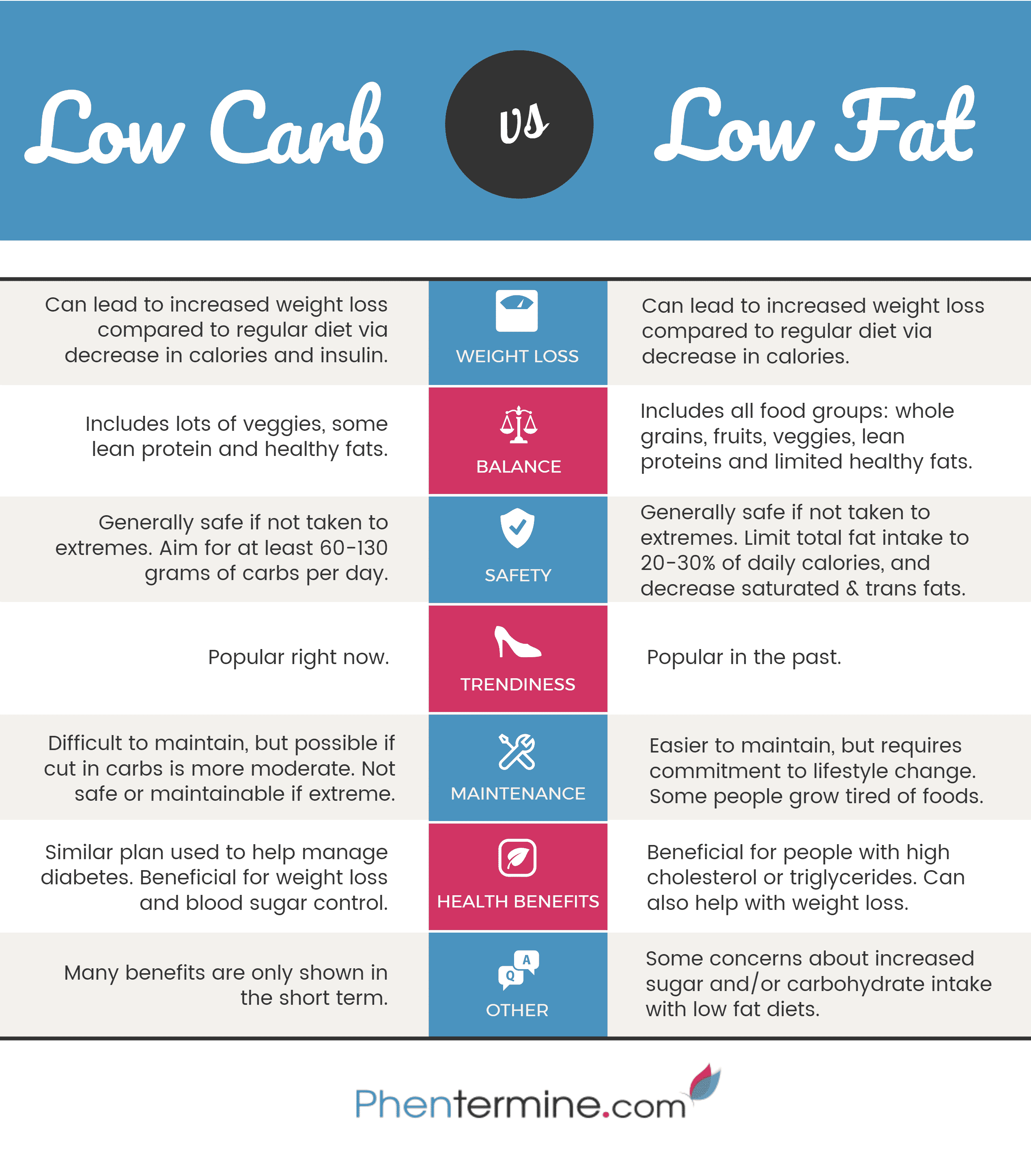 Low Fat Diet