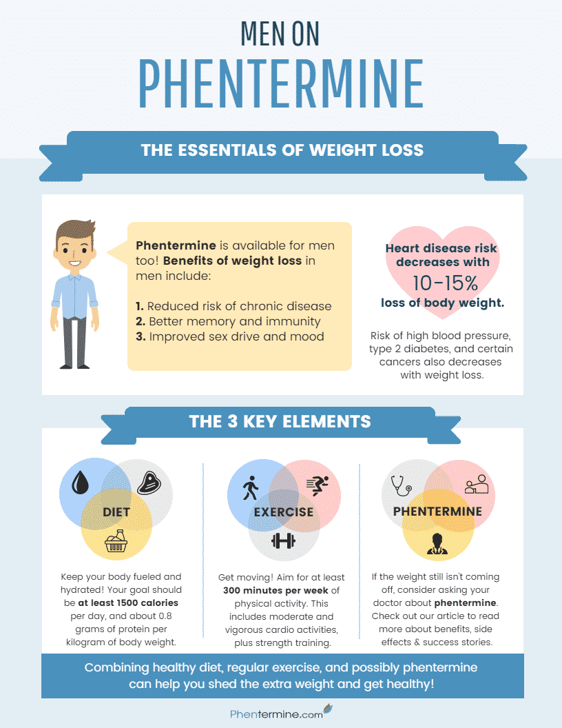 Phentermine for Men Infographic