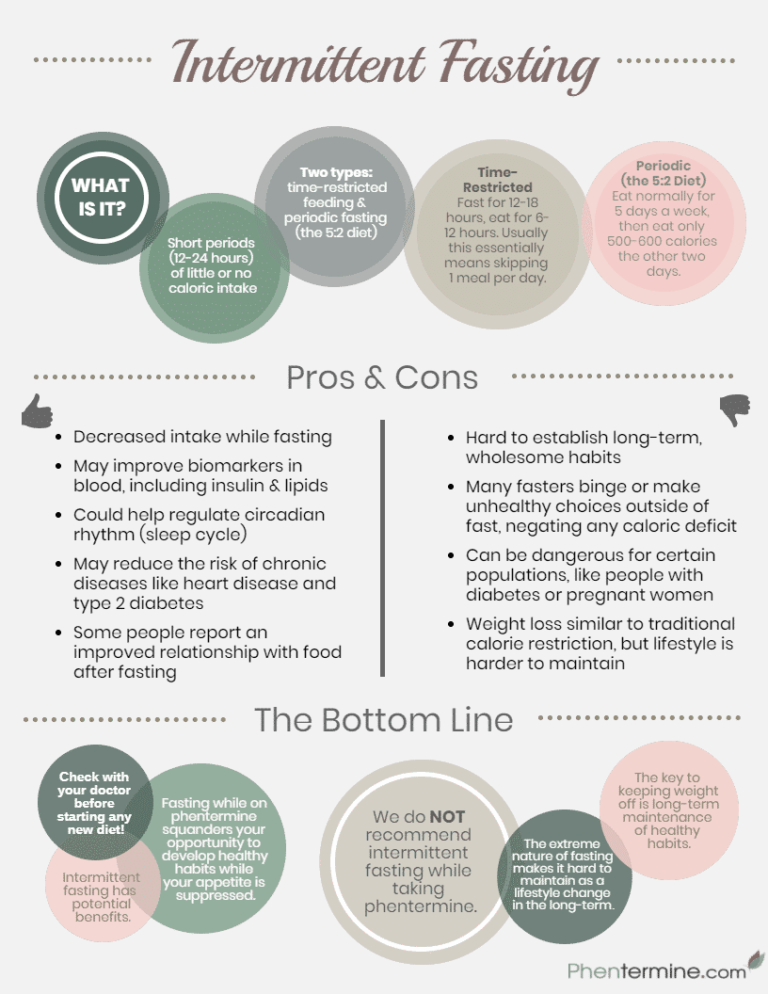 Intermittent Fasting and Phentermine Infographic