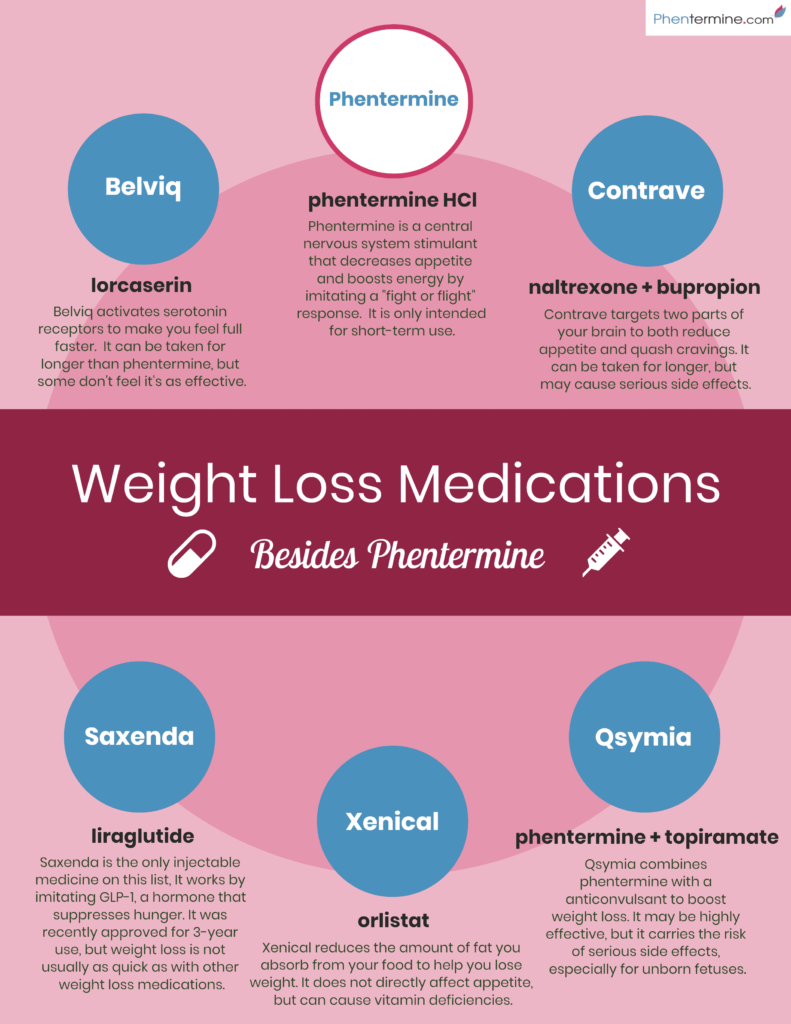 Prescription Weight Loss Drugs That Aren't Phentermine [Infographic