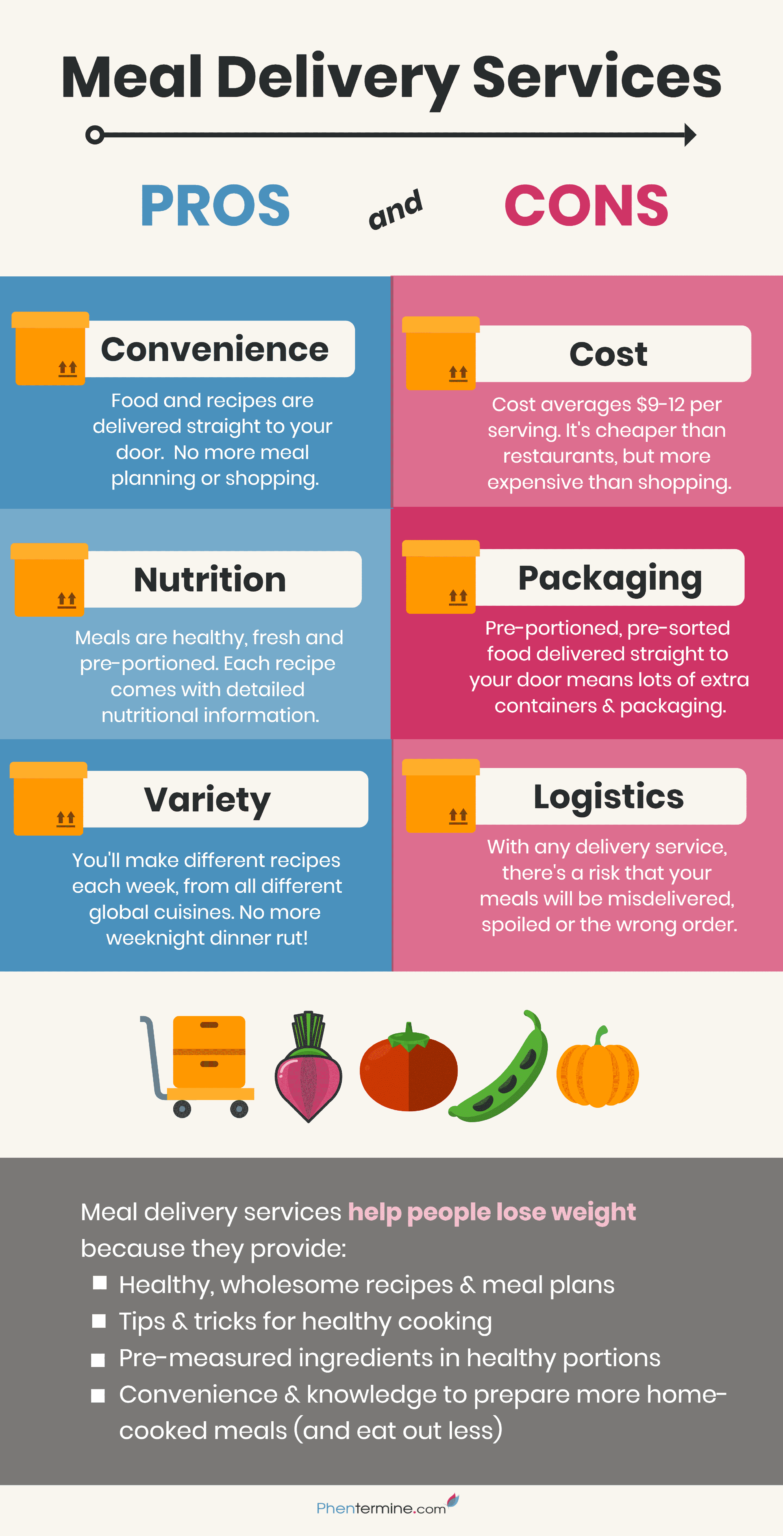 Meal Delivery Services [Infographic] - Phentermine.com