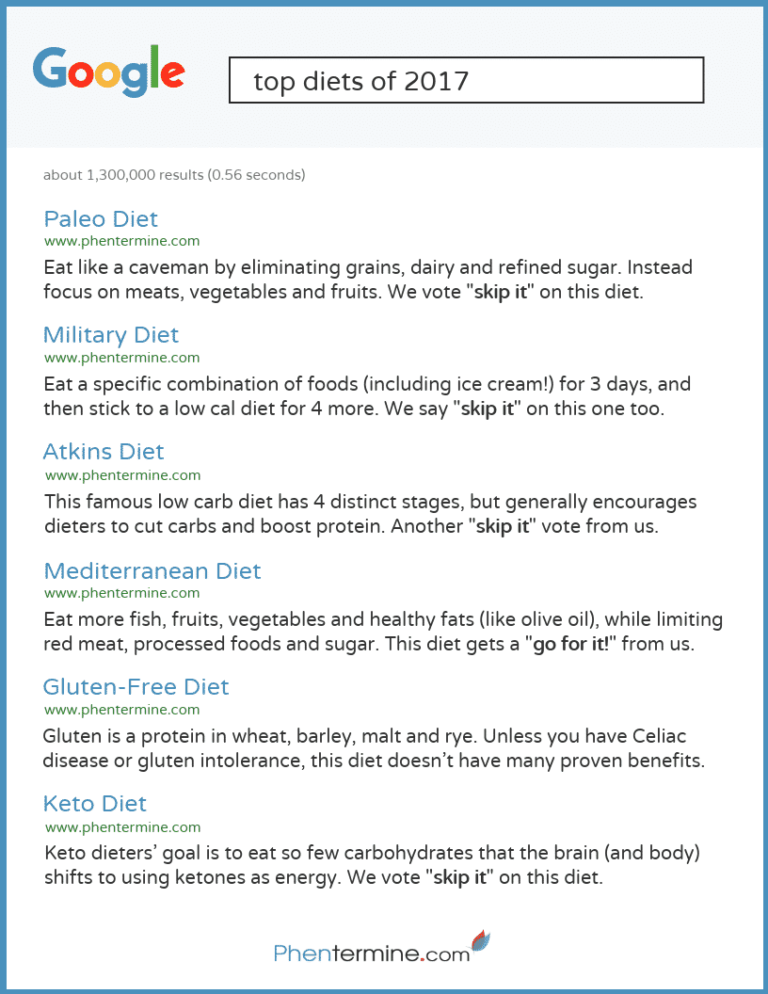 Popular Diets of 2017 Infographic