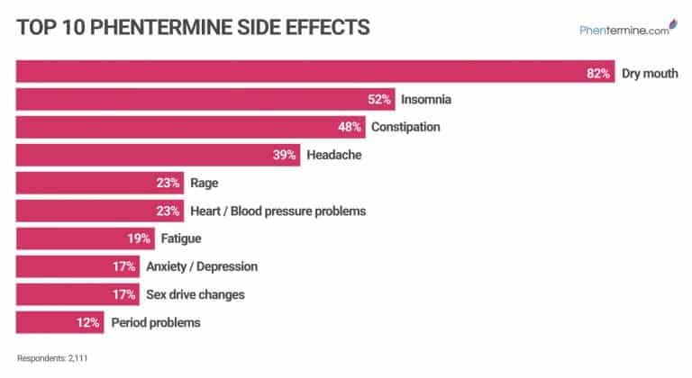 Phentermine HCL: Uses, Dosage & Side Effects - Phentermine.com