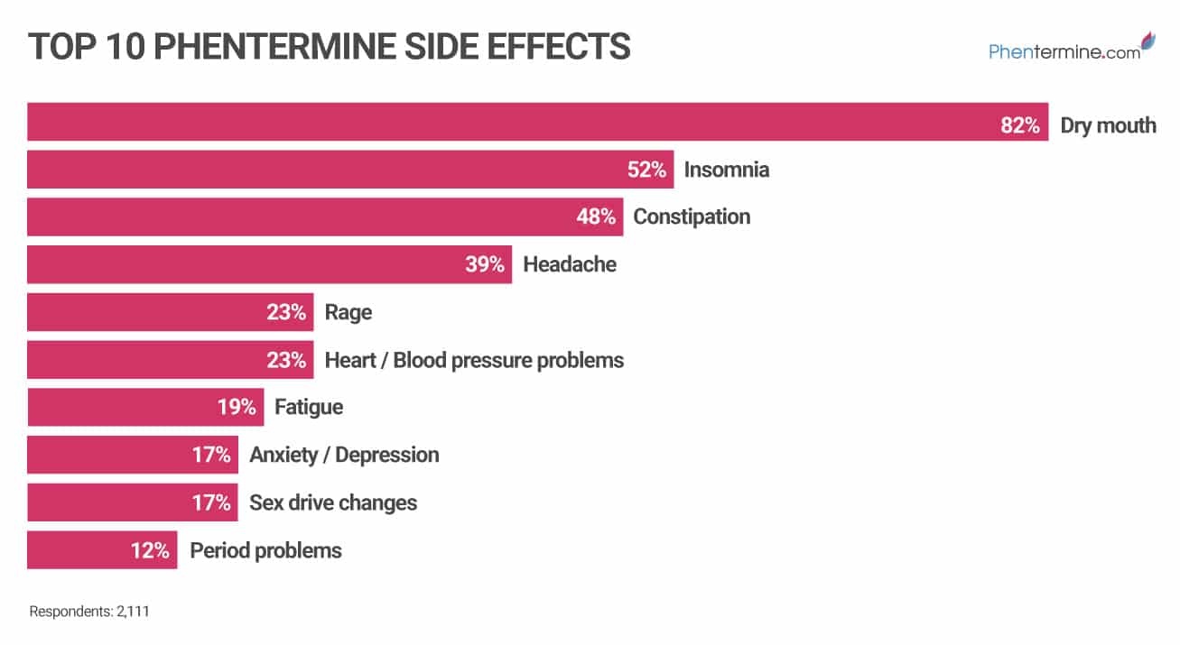 Poll Results (graph): Top 10 Phentermine Side Effects