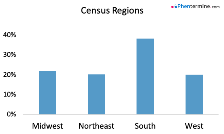 Census Regions