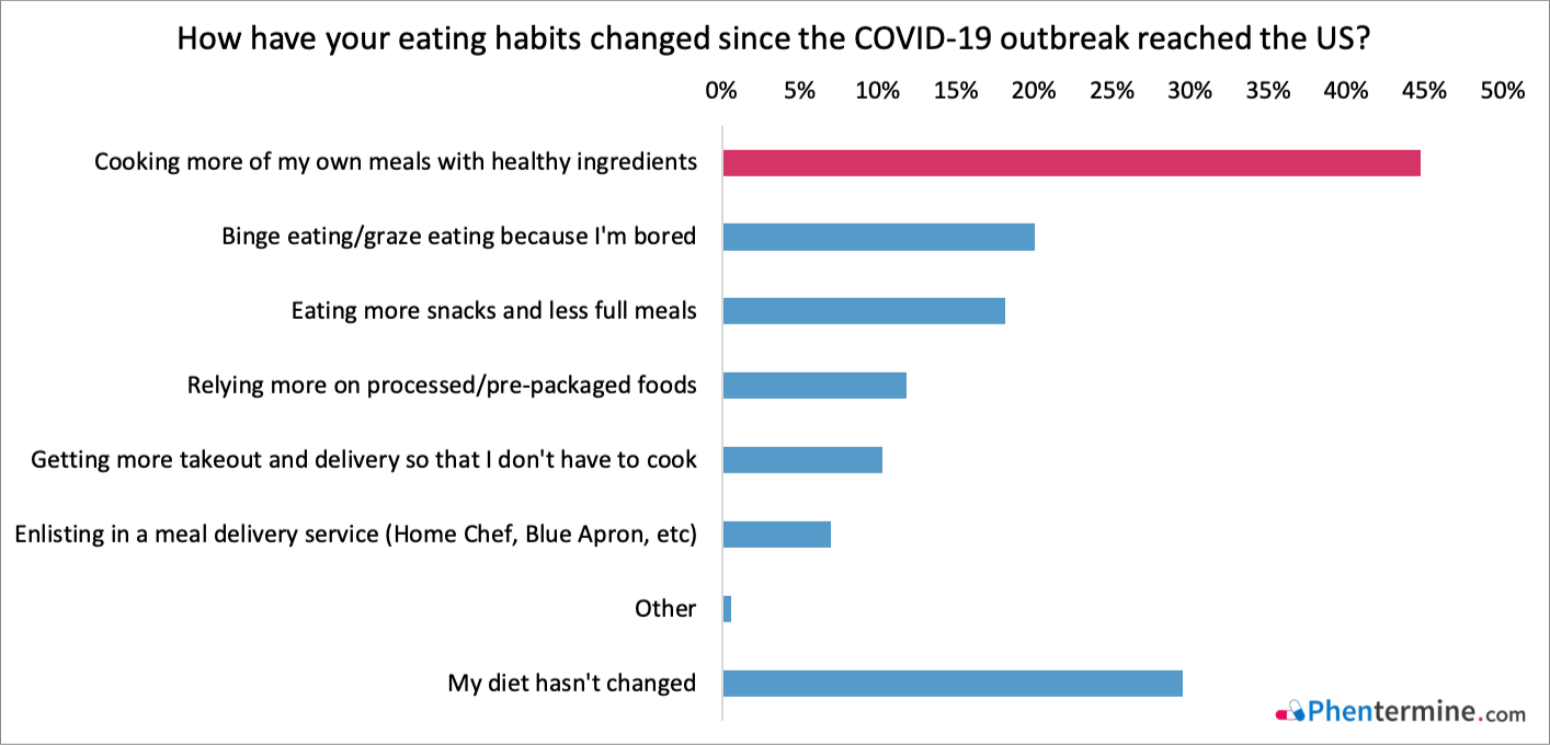 Study: Weight Loss and Wellness During COVID-19 - Phentermine.com