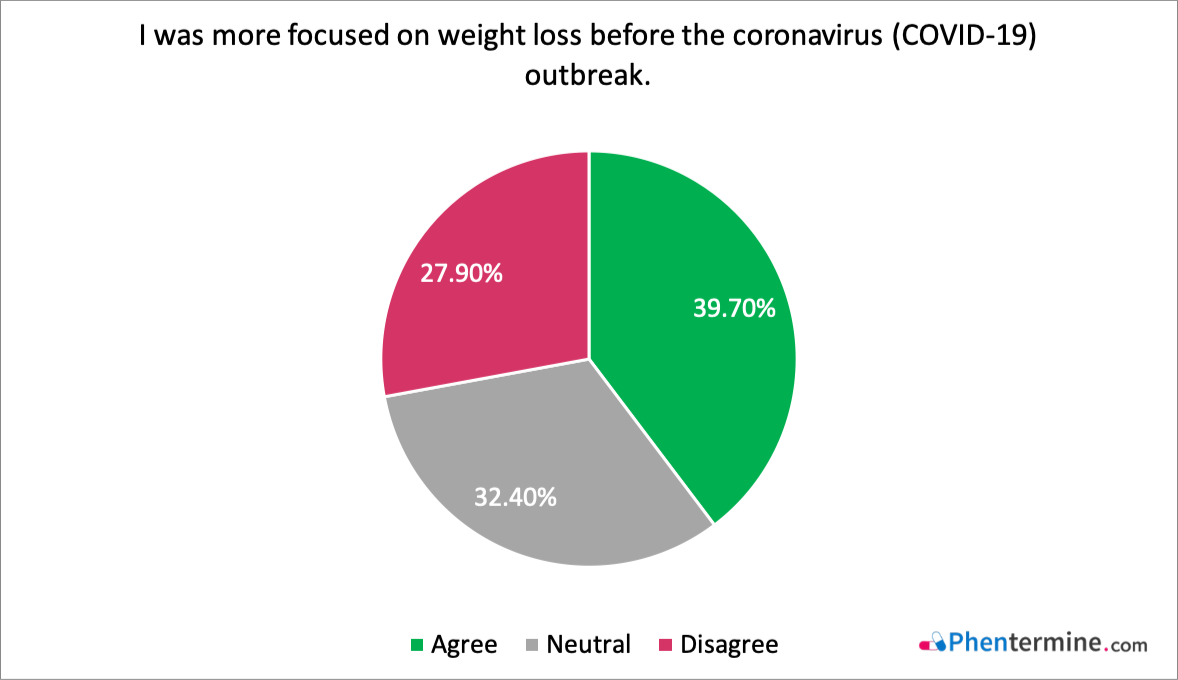 Study Weight Loss and Wellness During COVID19